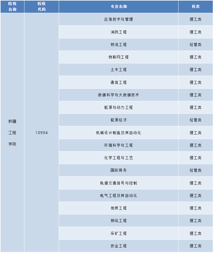 新疆工程學院成人高考的專升本類專業有哪些？考試科目有哪些？