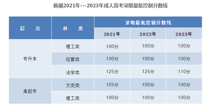 新疆工程學院成人高考的分數線是多少？考試科目有哪些？