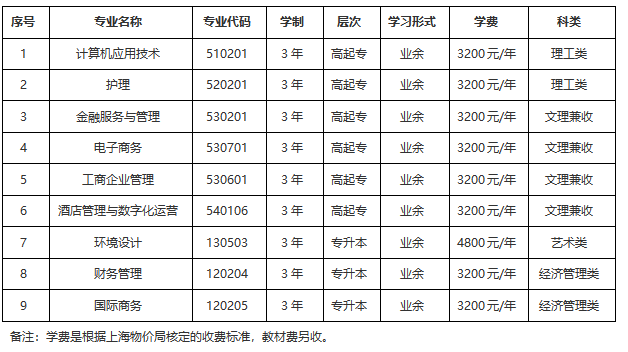 上海立達學院成人高考有高中起點本科專業嗎？有哪些專業？