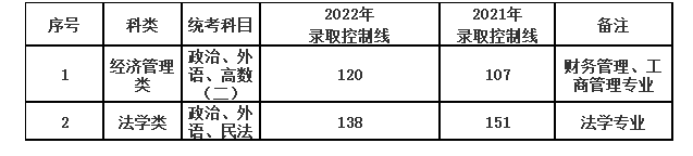 上海政法學院成人高考辦學地址在什么地方？分數線多少？