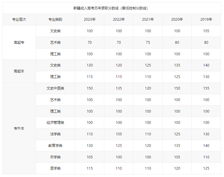 昌吉學院成考分數線是多少？如何選擇專業？