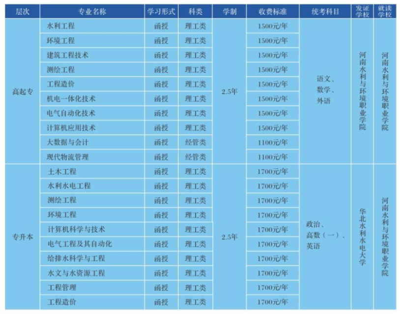 河南水利與環境職業學院成人高考有哪些考試科目？怎么報名？