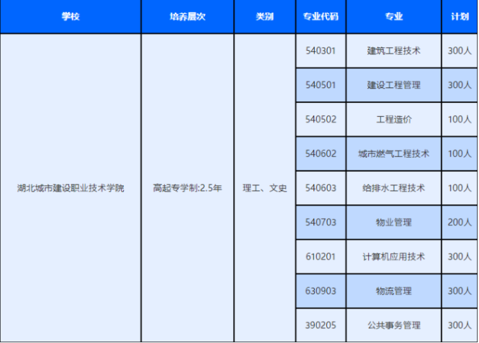 湖北城市建設職業技術學院成人高考辦學地址在哪？招生計劃有哪些？
