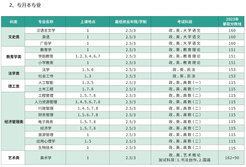 上海師范大學成人高考本科報名官網是哪個？有什么專業？