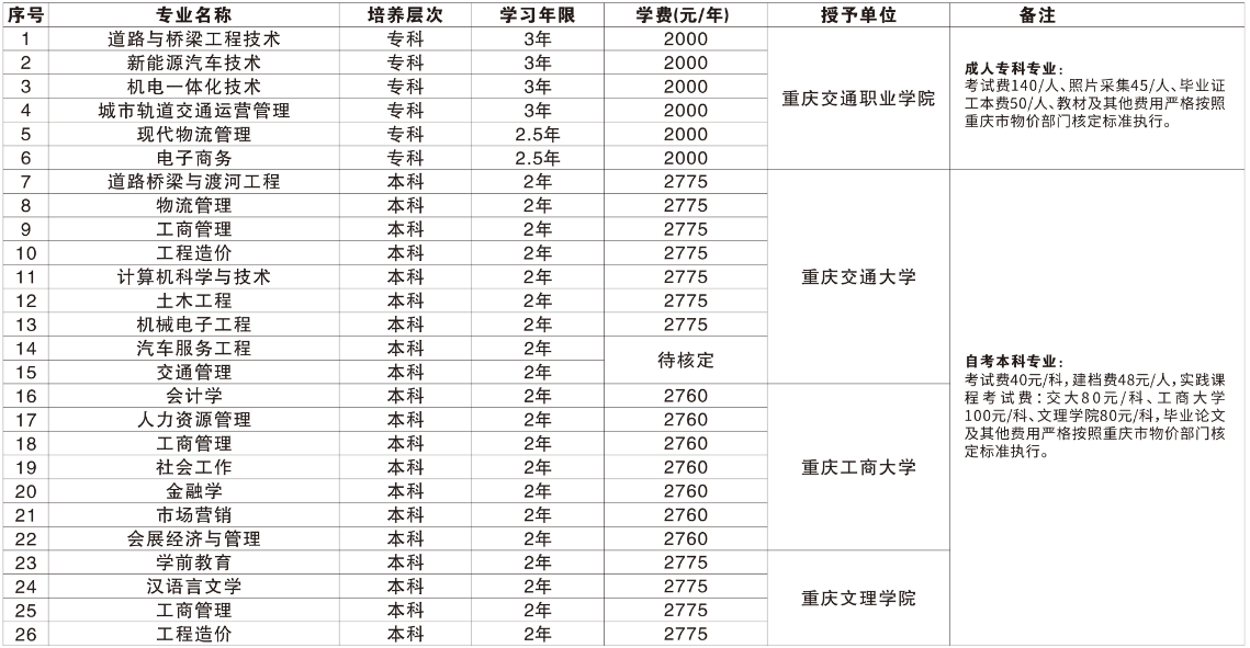 重慶交通職業學院成人高考可以專升本嗎?哪些人可以報名? 重慶交通職業學院成人高考可以專升本嗎?哪些人可以報名?