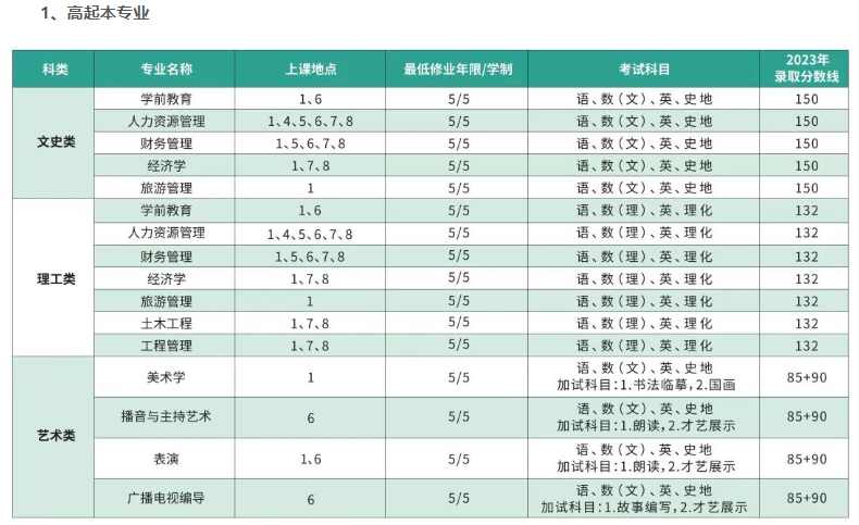 上海師范大學成人高考考試科目都有哪些？學費多少？
