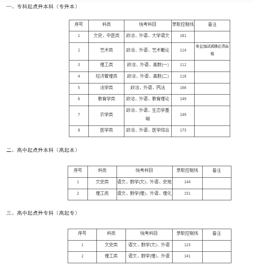 上海建橋學院成人高考分數線是多少？收費標準多少？