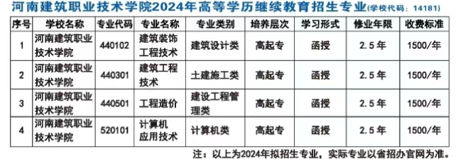 河南建筑職業技術學院成人高考招生計劃是什么?怎么填報志愿? 河南建筑職業技術學院成人高考招生計劃是什么?怎么填報志愿?
