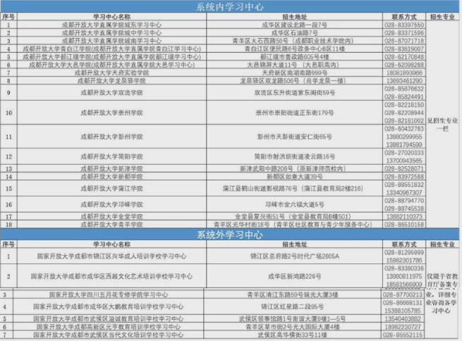 成都開放大學開放教育招生對象是怎樣的？報名單位有哪些？