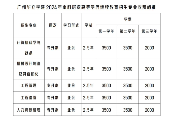 廣州華立學院的成人高考專升本專業有哪些?登錄網址是什么? 廣州華立學院的成人高考專升本專業有哪些?登錄網址是什么?