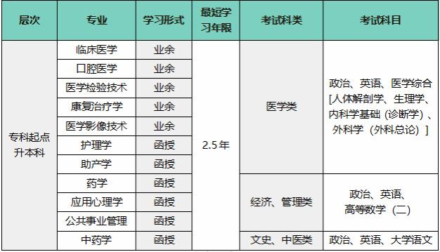 溫州醫科大學成人高考的招生專業有哪些？學歷靠譜嗎？