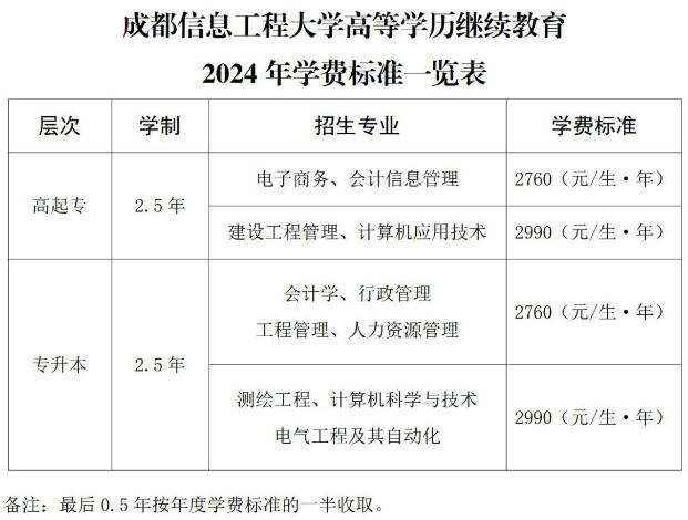 成都信息工程大學成人高考怎么收費？高中起點本科難嗎？