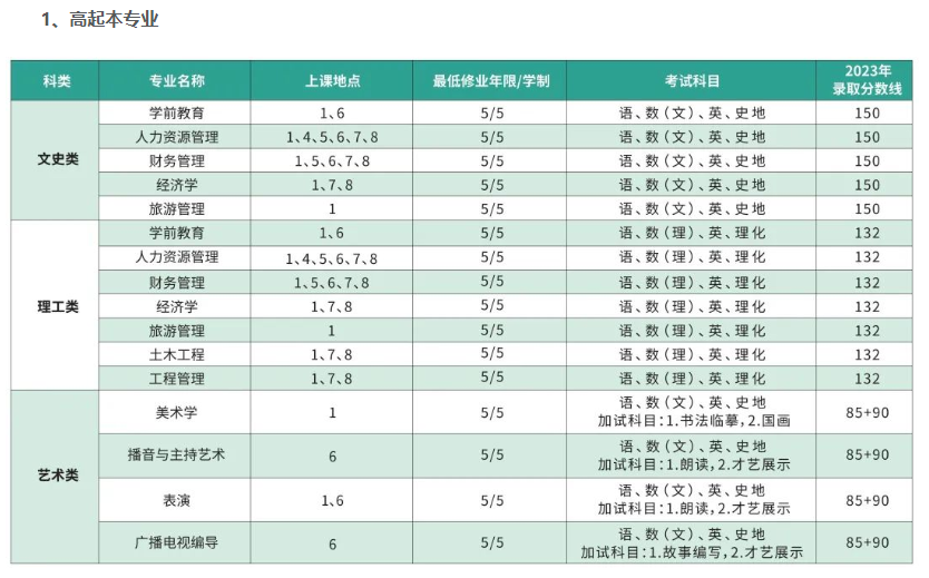 上海師范大學成人高考靠譜嗎？都有什么專業？