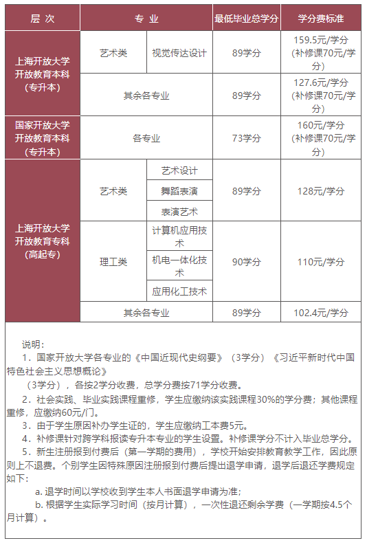 上海開放大學怎么報名？收費標準是多少？