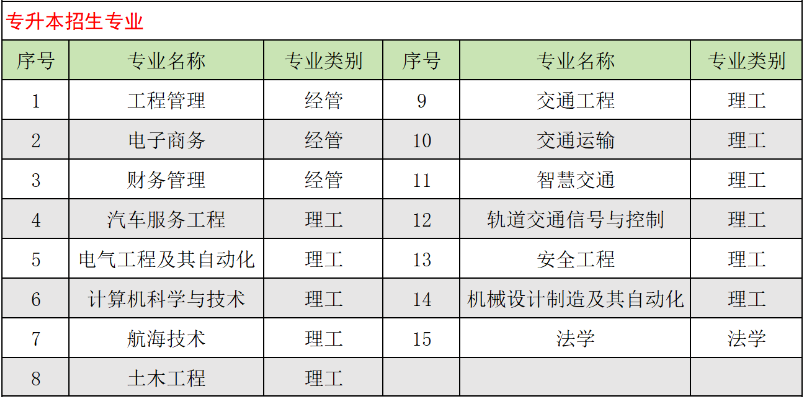 山東交通學院成人高考專升本可以選擇哪些專業?怎么報名? 山東交通學院成人高考專升本可以選擇哪些專業?怎么報名?