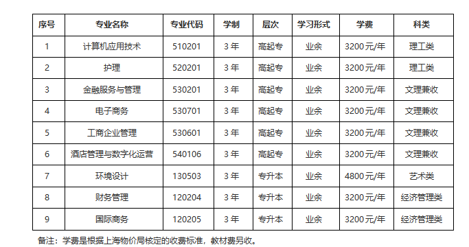 上海立達學院成人高考大專有什么條件和要求？收費標準是多少？