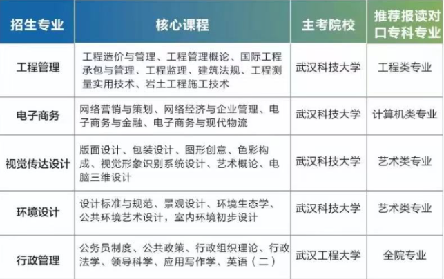 湖北城市建設職業技術學院自考招生計劃有哪些？有什么條件？