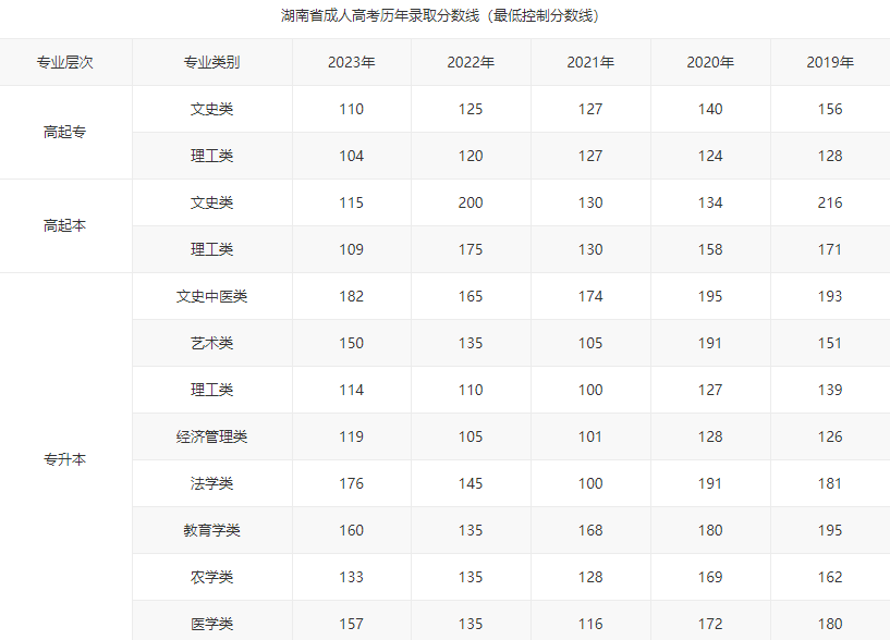長沙商貿旅游職業技術學院成考錄取分數線是多少？錄取標準是什么？