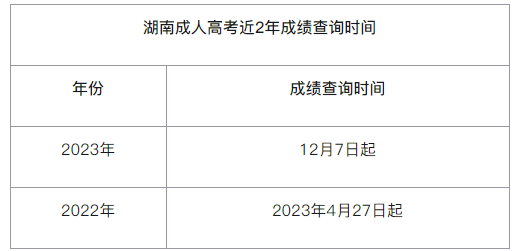 長沙商貿旅游職業技術學院成考成績查詢時間是多久？錄取有哪些流程？