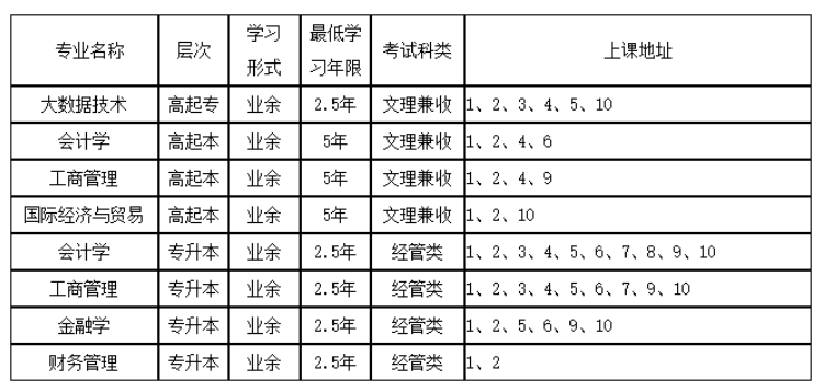 上海立信會計金融學院成人高考專升本有哪些專業？多久拿證？