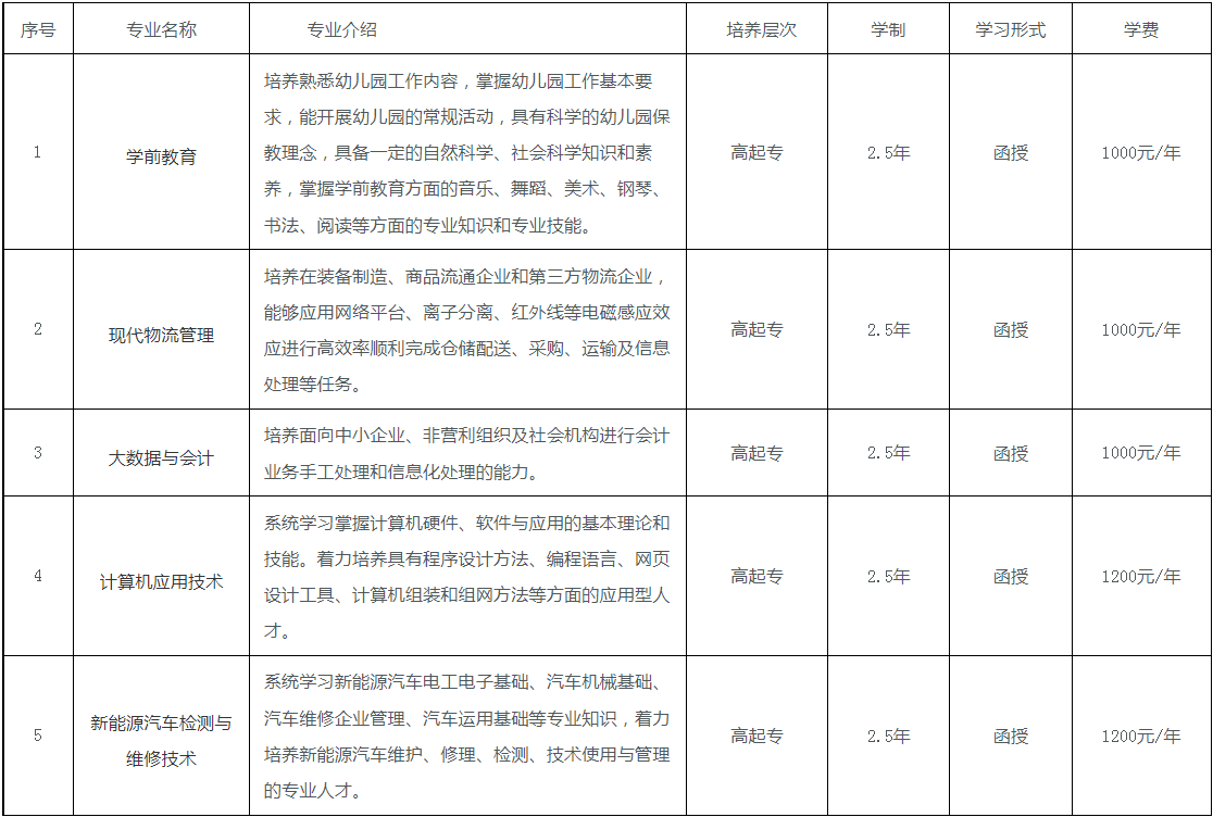 六安職業技術學院成人高考有高起本嗎？專業有哪些？