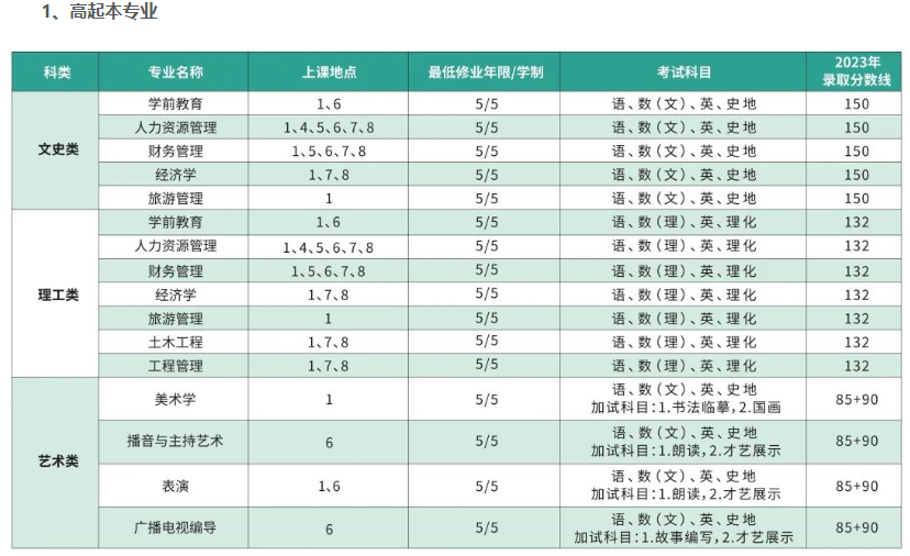 上海師范大學成人高考本科報名官網是哪個？有什么專業？