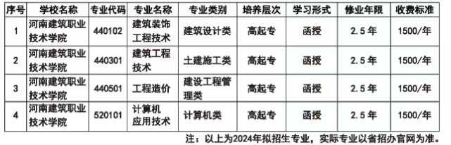 河南建筑職業技術學院成人高考專科有哪些專業?有哪些報名條件? 河南建筑職業技術學院成人高考專科有哪些專業?有哪些報名條件?