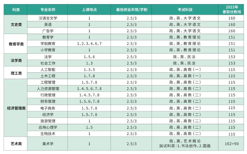 上海師范大學成人高考專升本有哪些專業？文憑有用嗎？