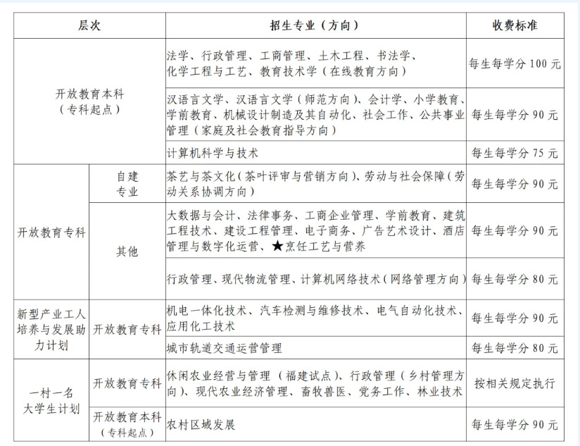福建開放大學的招生計劃是什么？申請條件有哪些？
