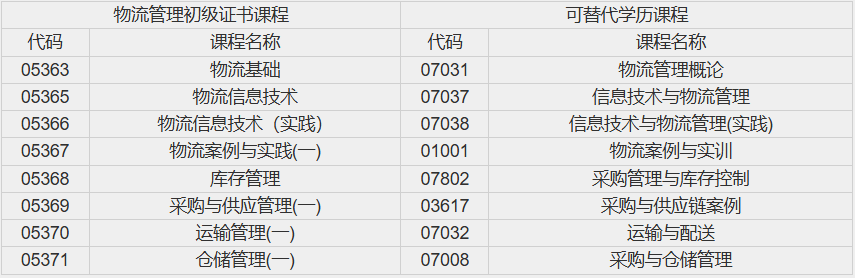 成都東軟學院自學考試物流管理初級證書課程有哪些？藝術類專業注意事項是什么？