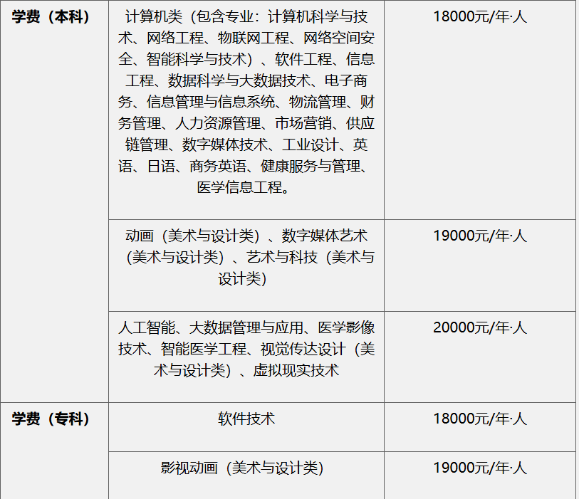 成都東軟學院自學考試獎勵政策有哪些？學費多少？