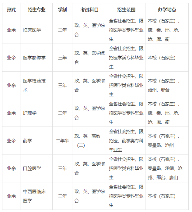 河北醫科大學成人高考招生計劃是什么？有哪些招生對象？
