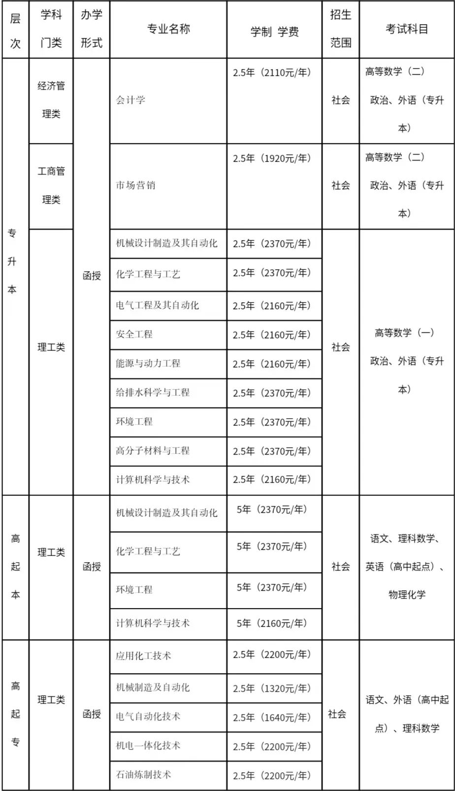 吉林化工學院成人高考的招生計劃是什么?錄取分數線是多少? 吉林化工學院成人高考的招生計劃是什么?錄取分數線是多少?