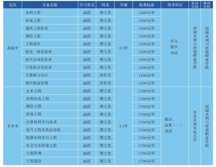 河南水利與環境職業學院成人高考招生計劃是什么?在哪里報名? 河南水利與環境職業學院成人高考招生計劃是什么?在哪里報名?