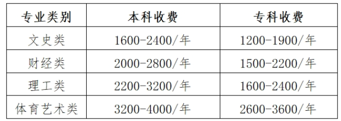 貴州開放大學學費標準是多少？有哪些優勢？