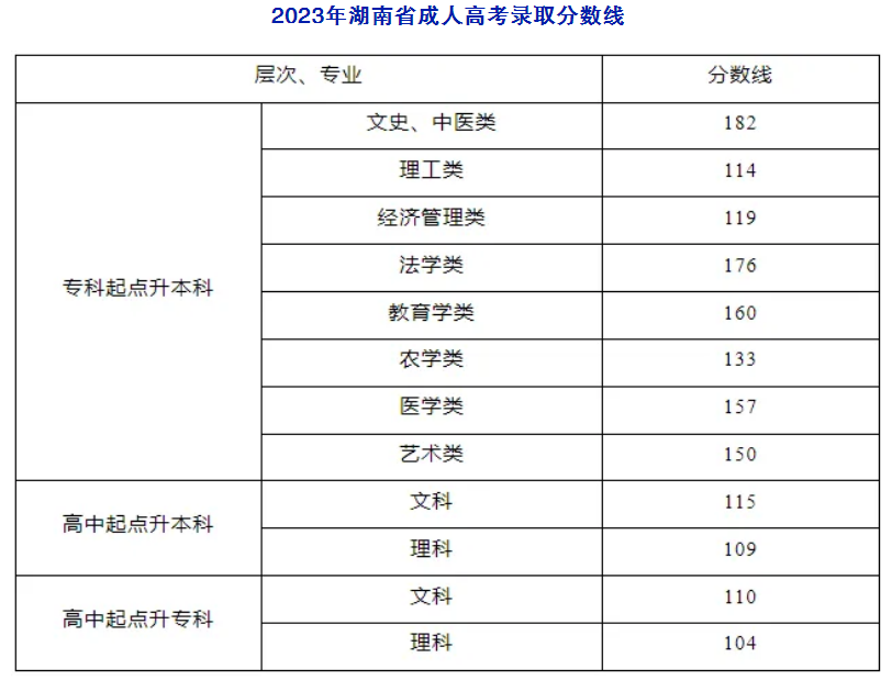 長沙醫學院成考錄取分數線是多少?過了線就會錄取嗎? 長沙醫學院成考錄取分數線是多少?過了線就會錄取嗎?
