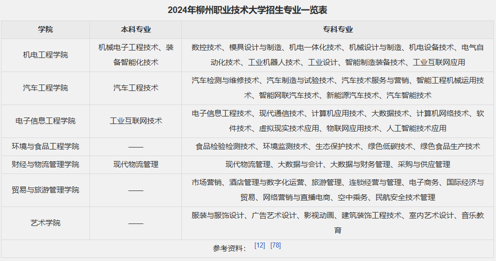 柳州職業技術大學成人高考有專升本資格嗎？招生專業有哪些？
