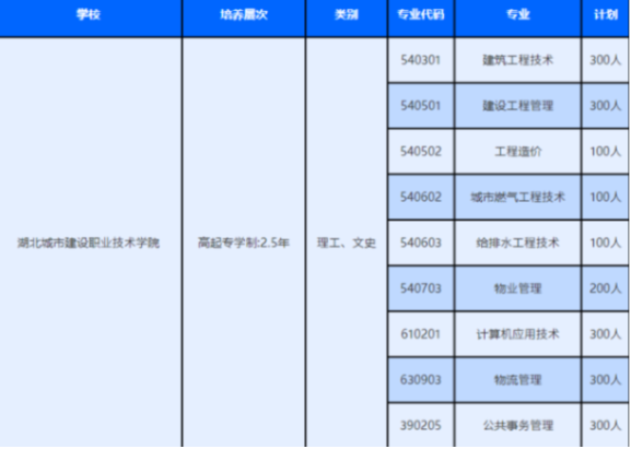 湖北城市建設職業技術學院成人高考招生專業有哪些？是哪種學歷？