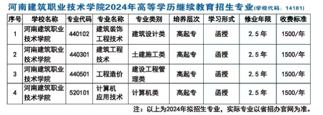 河南建筑職業技術學院成人高考專業代碼是什么?專業怎么選擇? 河南建筑職業技術學院成人高考專業代碼是什么?專業怎么選擇?