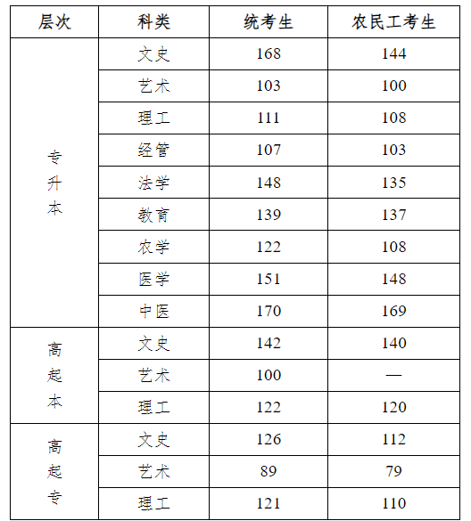 河北農業大學成人高考錄取分數線是多少?怎么錄取? 河北農業大學成人高考錄取分數線是多少?怎么錄取?