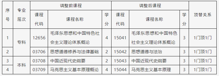 關于調整北京市高等教育自學考試思想政治理論課課程設置的通知 關于調整北京市高等教育自學考試思想政治理論課課程設置的通知