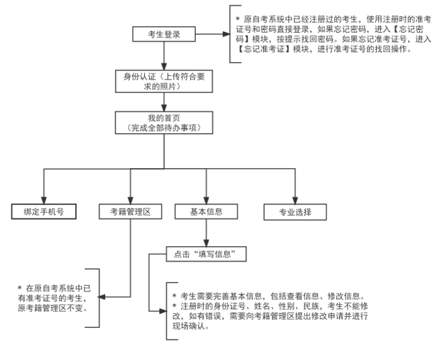 2025年10月天津市自考報名流程