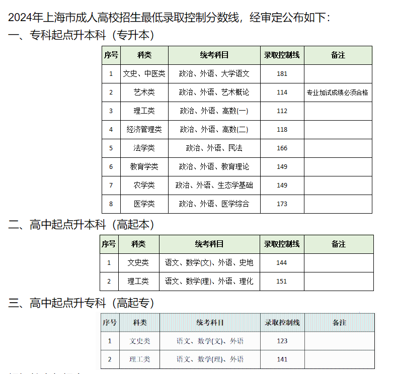 上海師范大學成人高考畢業好找工作嗎？錄取分數線是多少？