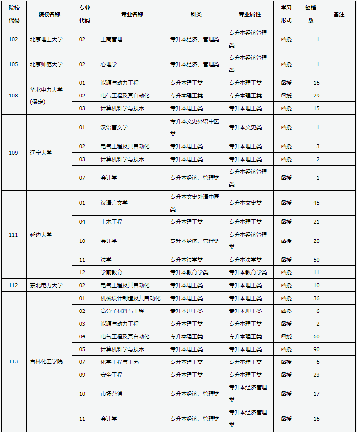 山西省2024年成人高校招生征集志愿公告第4號
