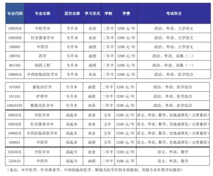 山東中醫藥大學成人高考招生辦地址在哪里?有哪些招生專業? 山東中醫藥大學成人高考招生辦地址在哪里?有哪些招生專業?