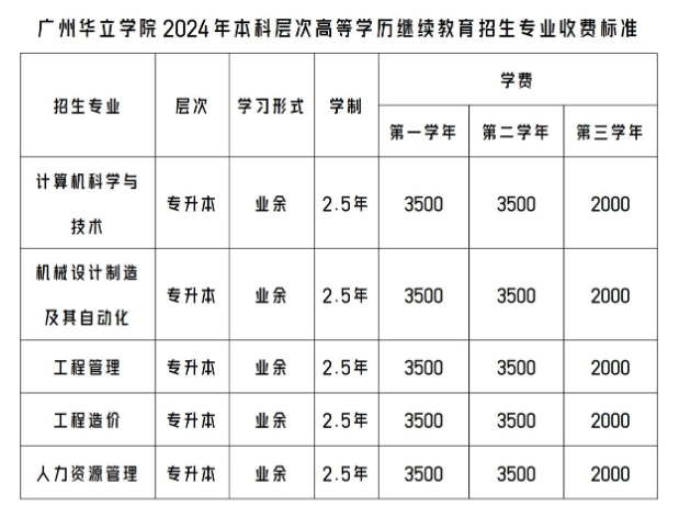 廣州華立學院成人高考的招生辦電話是什么?專升本專業有哪些? 廣州華立學院成人高考的招生辦電話是什么?專升本專業有哪些?