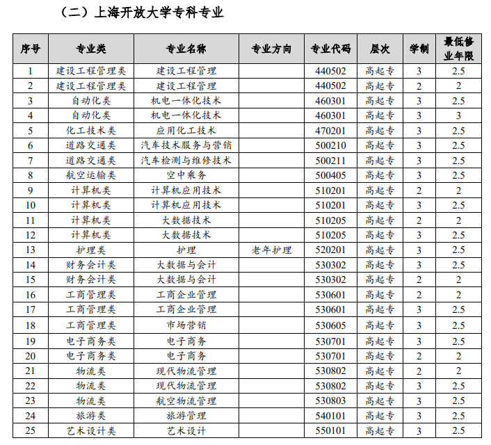 上海開放大學專業代碼是多少？怎么報名？