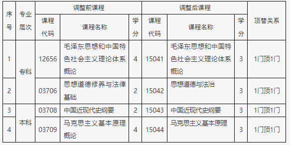 北京自考2025年思想政治課課程設置調整熱點問題解答 北京自考2025年思想政治課課程設置調整熱點問題解答