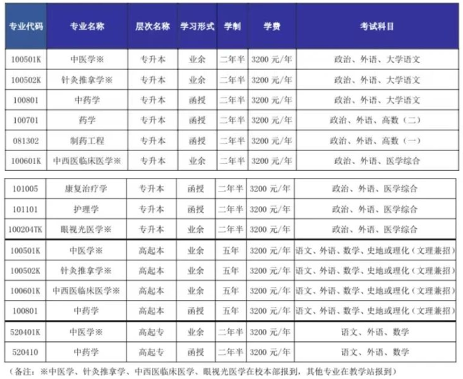 山東中醫藥大學成人高考專業代碼是什么?怎么選擇專業? 山東中醫藥大學成人高考專業代碼是什么?怎么選擇專業?
