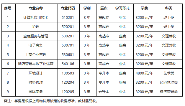 上海立達學院成人高考招生辦地址在哪？學費多少？